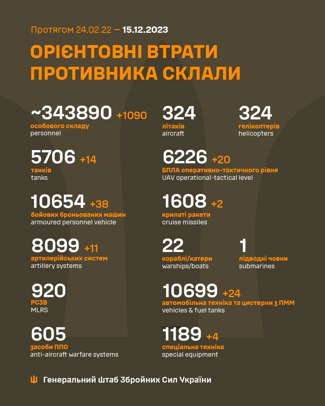 Статистика від Генштабу 15 грудня
