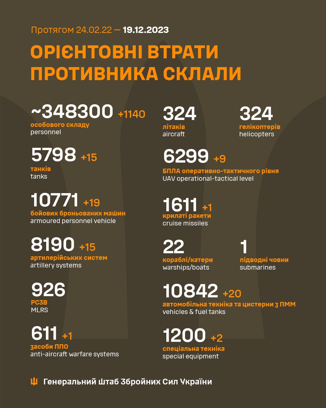 Втрати російських військ 19 грудня 2023