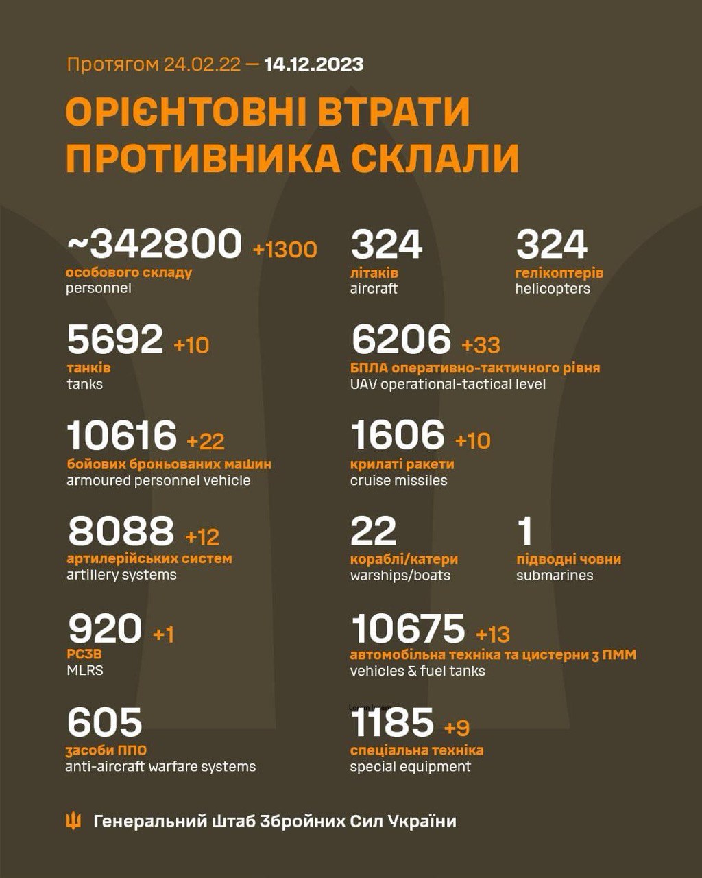 Сили оборони знищили 1300 російських загарбників